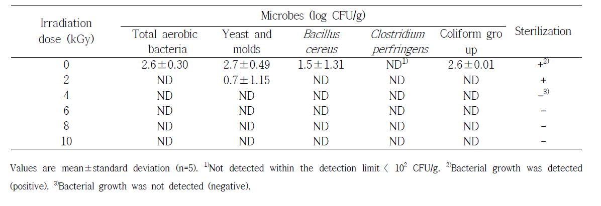 Effect of gamma-irradiated on microbes and sterilization for Sangsik