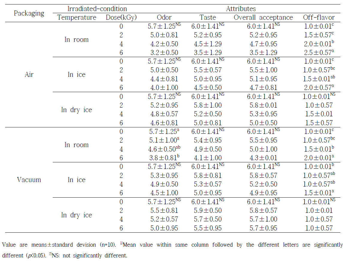 Sensory of Sangsik on different irradiated-condition in packaging and temperature