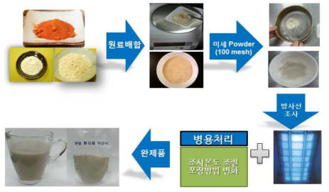 Manufacturing process of sterilized Sangsik