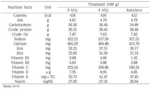 Effect of gamma irradiation on nutrient components of SangSik