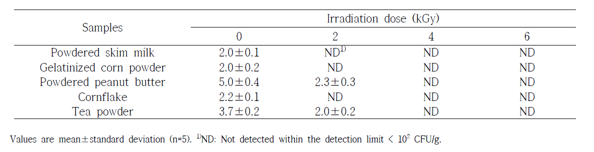 Evaluation of the total microbes (log CFU/g) of materials for irradiated tea powder