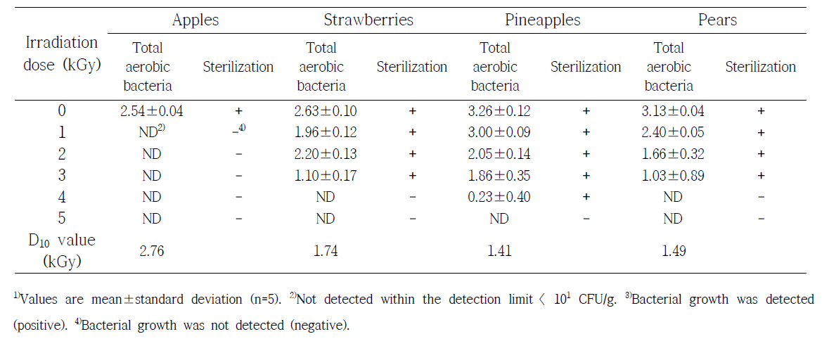 Effect of gamma irradiation on total aerobic bacteria and sterilization for frieeze-dried fruits