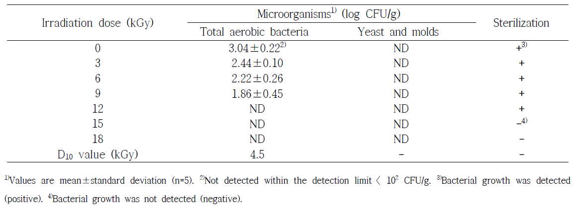 Effect of gamma irradiation on total aerobic bacteria, molds, and sterilization of freeze-dried grapes