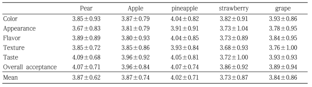 sensory properties for freeze-dried fruits