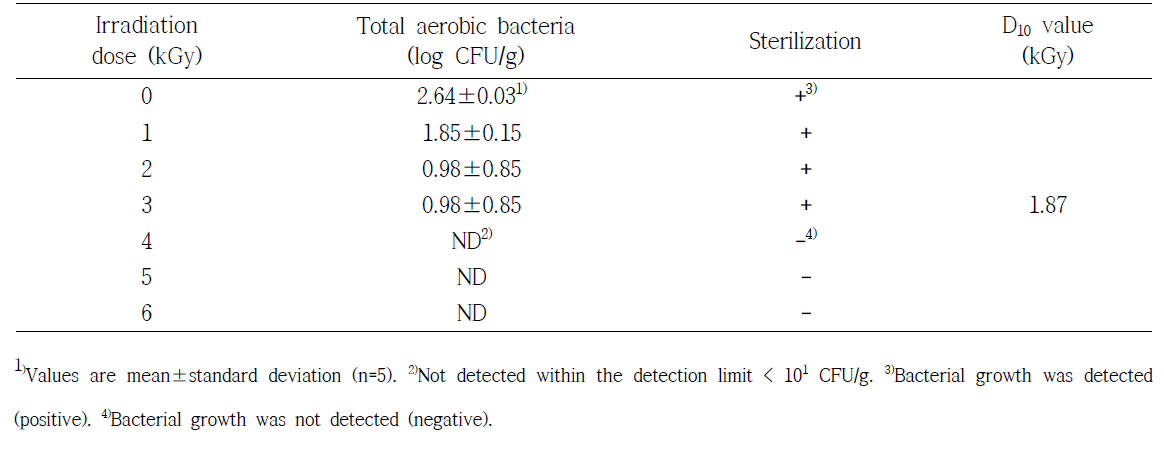 Effect of gamma irradiation on total aerobic bacteria and sterilization of strawberry sherbet