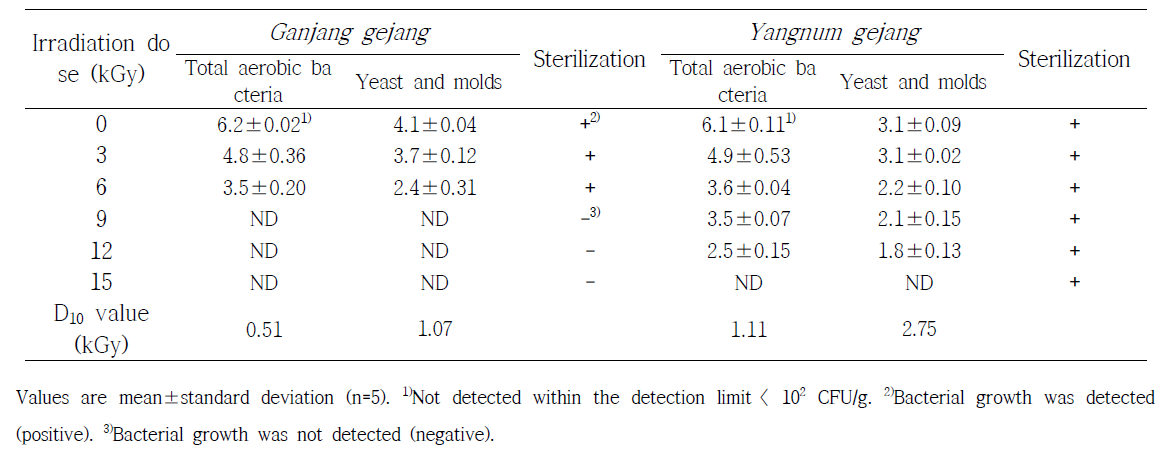 Effect of gamma irradiation on total aerobic bacteria, yeast, molds, and sterilization for Ganjang gejang and Yangnum gejang