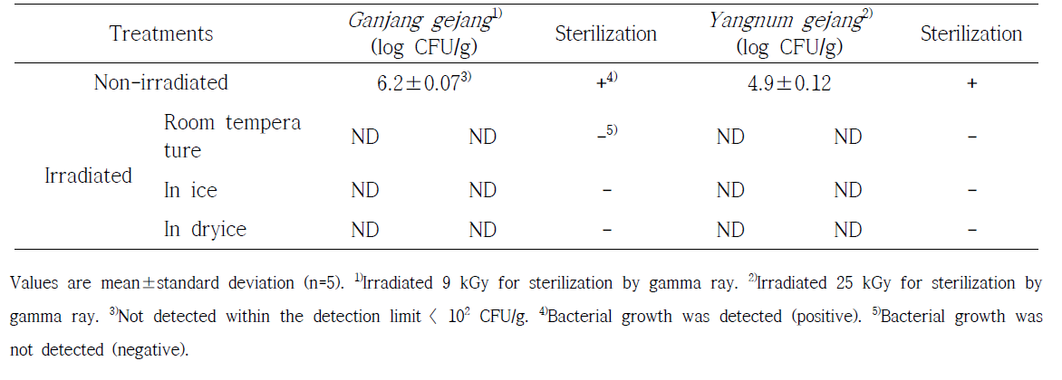 Effect of gamma-irradiated 9 kGy and 25 kGy on total aerobic bacteria, yeast, molds, and sterilization for Ganjang and Yangnum gejang in different temperature