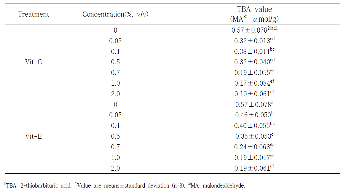 TBA1) value of gamma-irradiated Ganjang gejang (Crap marinated soy sauce) at different concentration of vitamin C and E