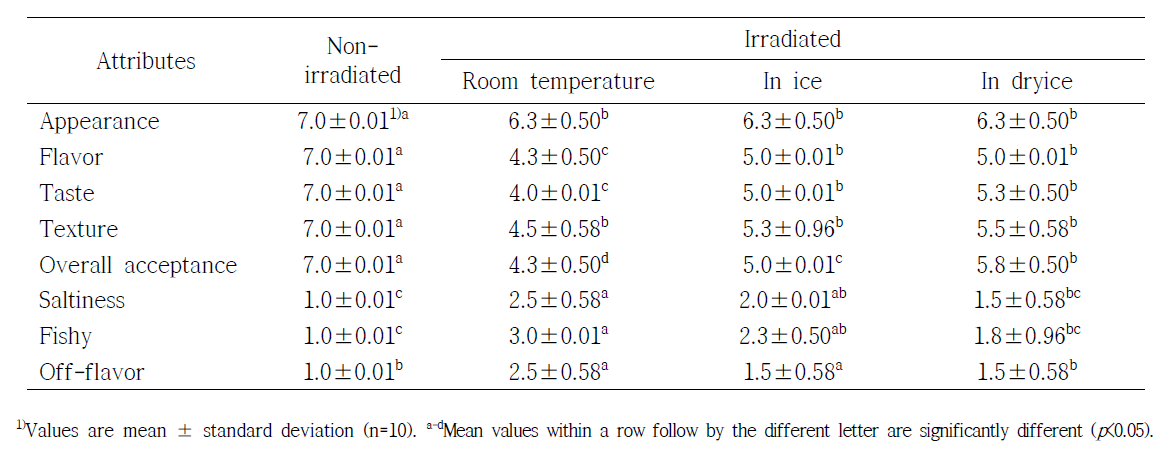 Effect of 9 kGy gamma-irradiated on sensory properties for Ganjang gejang in different temperature