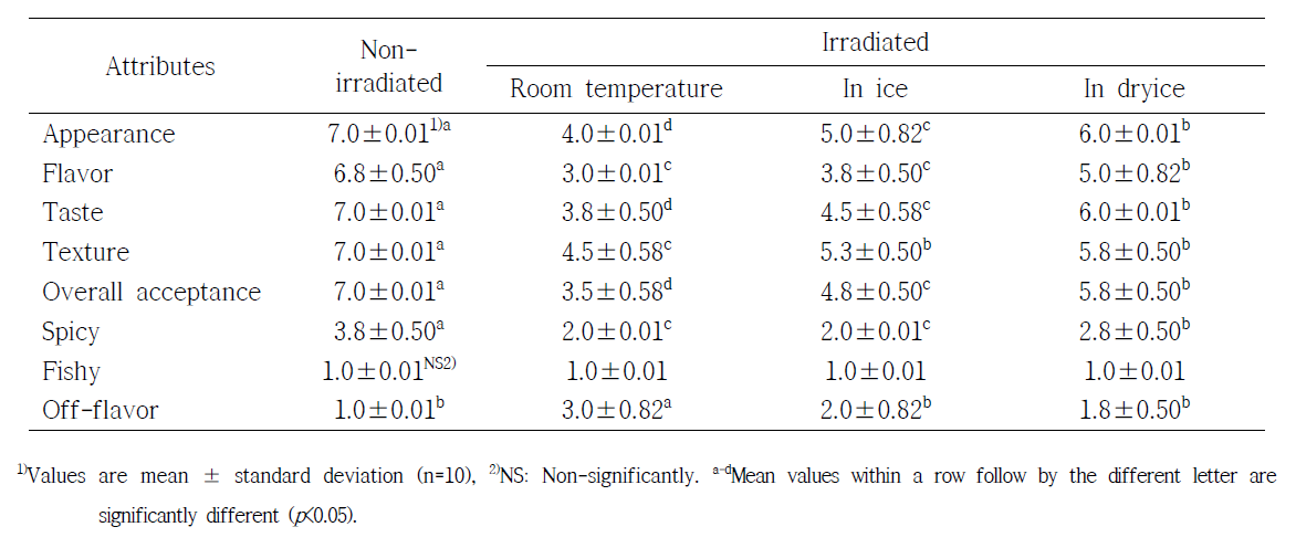 Effect of 25 kGy gamma-irradiated on sensory properties for Yangnum gejang in different temperature