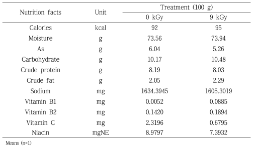 Effect of gamma irradiation on nutrient components of Ganjang gejang