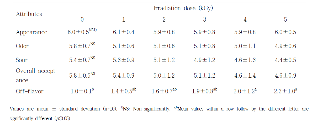 Effect of gamma irradiation on sensory properties of Dongchimi stock