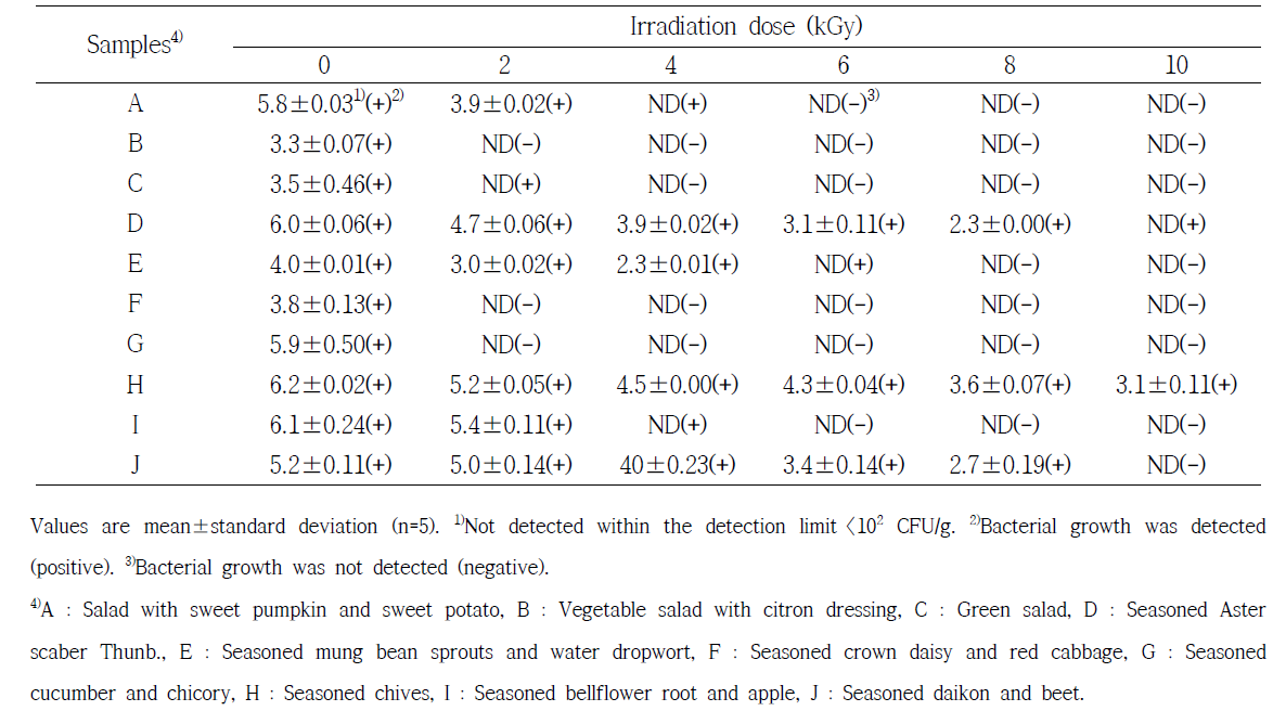 Effect of gamma irradiation on total aerobic bacteria (log CFU/g) and sterilization for patient foods