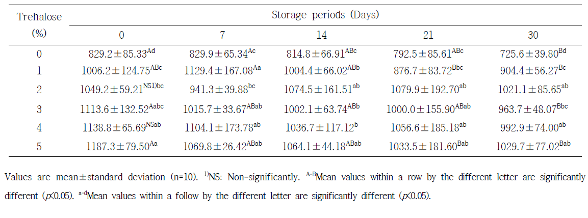 Hardness of seasoned cucumber with irradiated at 2 kGy and treated various trehalose concentration