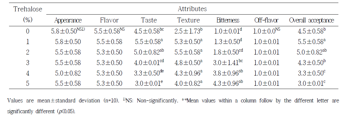 Sensory properties of seasoned cucumber with irradiated at 2 kGy and treated various trehalose concentration on day 0