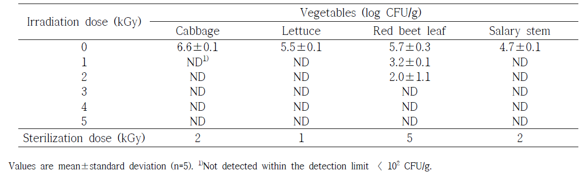 Effect of gamma irradiation on total aerobic bacteria and sterilization for vegetables