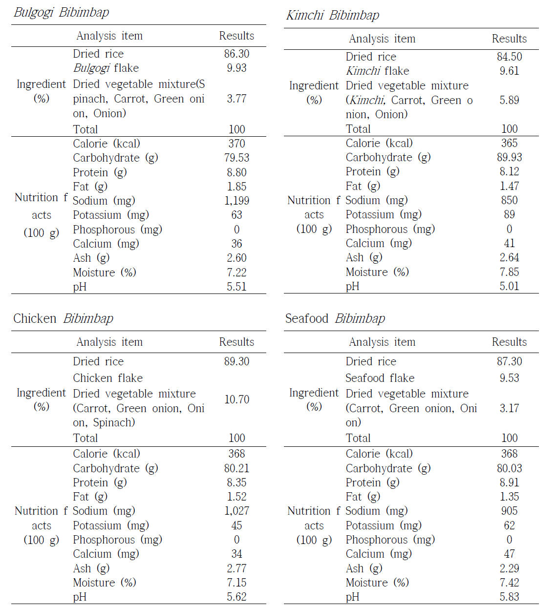 Ingredient and nutrition facts of space Bulgogi, Kimchi, chicken and seafood Bibimbap