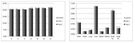 급성독성 시험 최대 농도인 2.000 mg/kg body weight에서의 몸무게 및 장기무게 변화