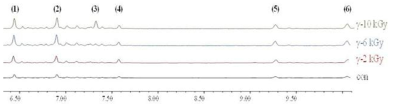 Chromatogram of hydrocarbons detected from ground chicken meat irradiated with gamma ray.