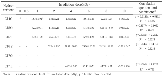 Level of hydrocarbons detected from irradiated ground chicken meat