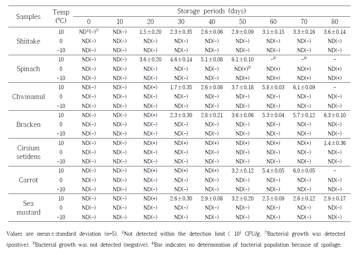 Total aerobic bacteria and sterilization of gamma irradiated frozen Bibimbap at 6 kGy and stored at various temperature during 80 days