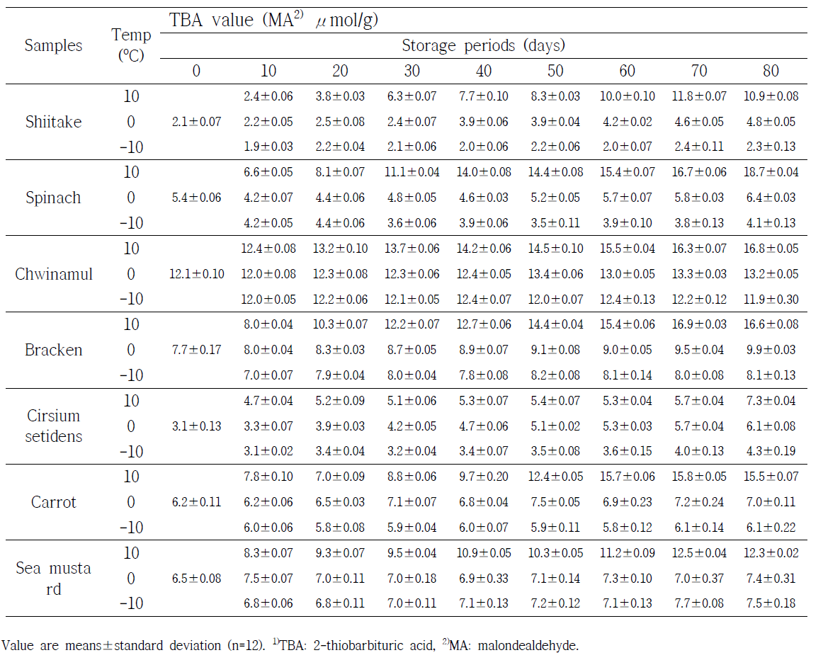 TBA1) value of gamma irradiated frozen Bibimbap at 6 kGy and stored at various temperature during 80 days