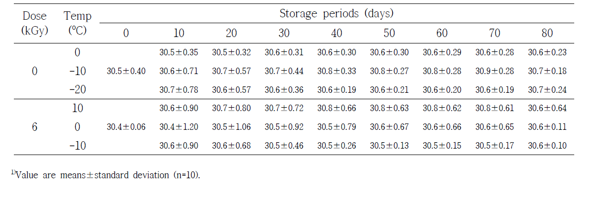 Hunter's color value (L value) of irradiated frozen Bibimbap at 6 kGy and stored at various temperature during 80 days