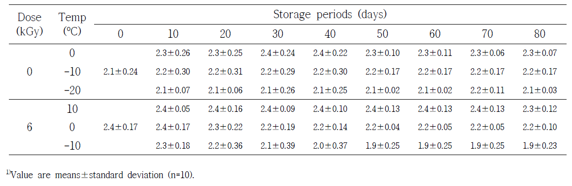 Hunter's color value (a value) of irradiated frozen Bibimbap at 6 kGy and stored at various temperature during 80 days