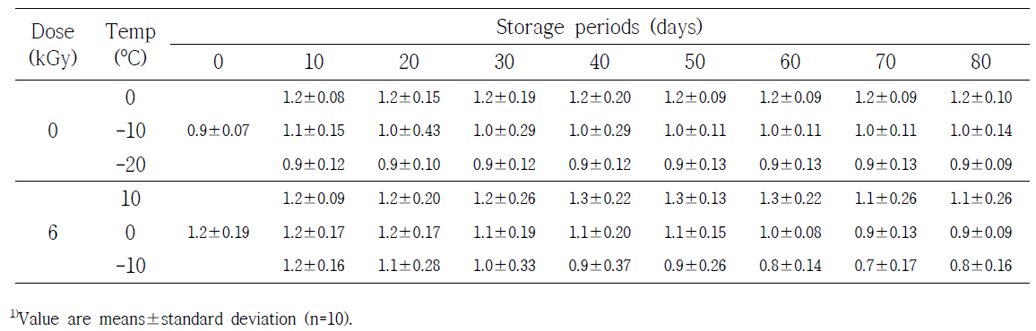 Hunter's color value (b value) of irradiated frozen Bibimbap at 6 kGy and stored at various temperature during 80 days