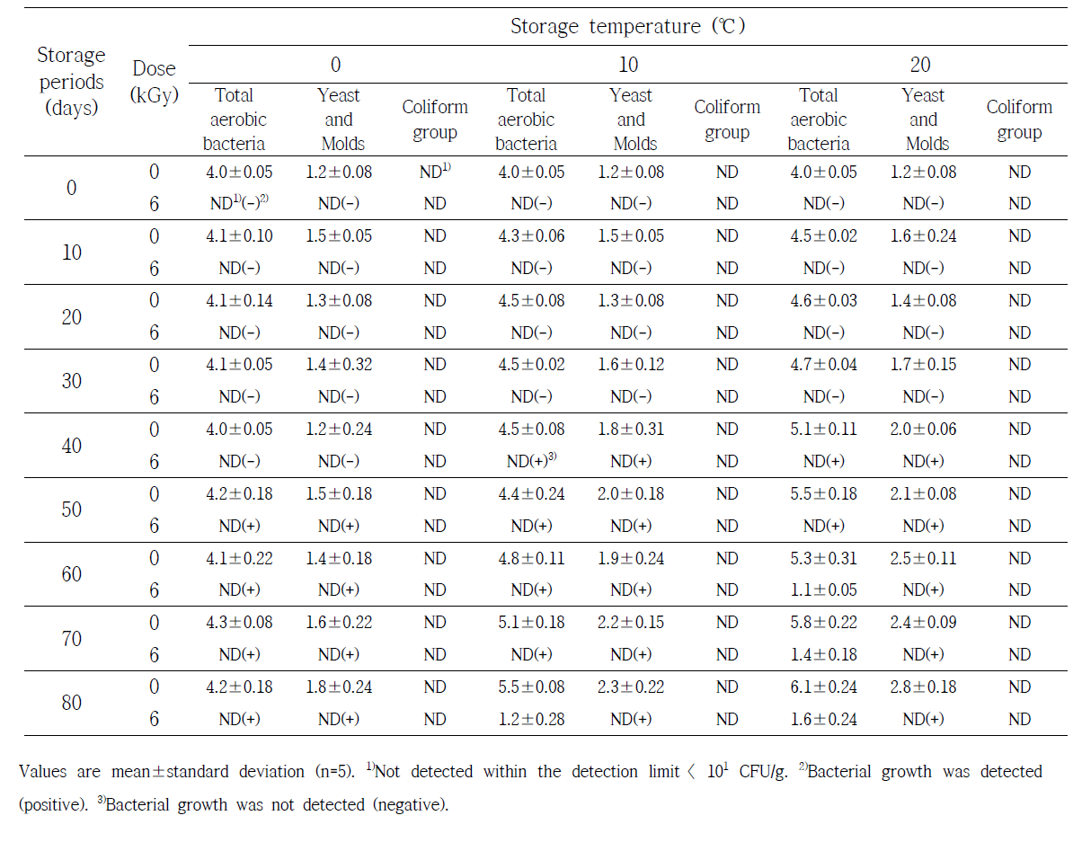 Microbial qualities of gamma irradiated dried apple chip at 6 kGy and stored at various temperature during 80 days