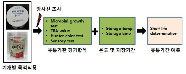 Estimation of shelf-life of sterilzed bibimbap and freeze-dried fruit