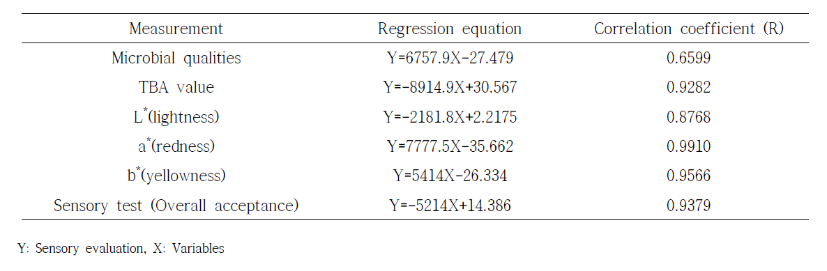 Correlation between sensory evaluation and quality attributes of irradiated frozen Bibimbap at 6 kGy and stored on various temperature