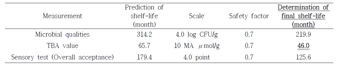 Estimation of experimental shelf-life of irradiated frozen Bibimbap at 6 kGy and stored on -20℃