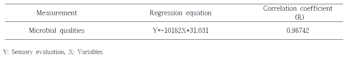 Correlation between sensory evaluation and quality attributes of irradiated dried apple chip at 6 kGy and stored on various temperature