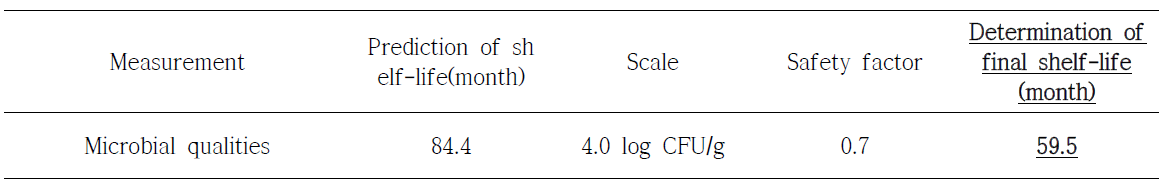 Estimation of experimental shelf-life of irradiated dried apple chip at 6 kGy and stored on 0℃