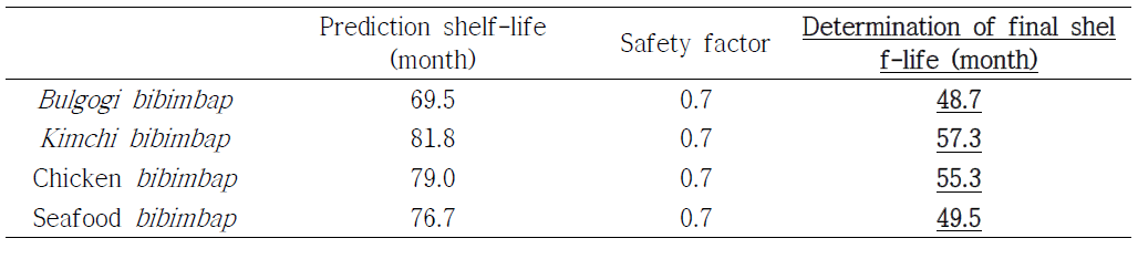 Estimation of experimental shelf-life of Bulgogi, Kimchi, Chicken and Seafood bibimbap