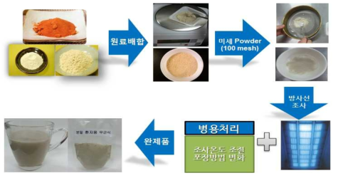 Manufacturing process of irradiated sterilized Sangsik and its ingredients.