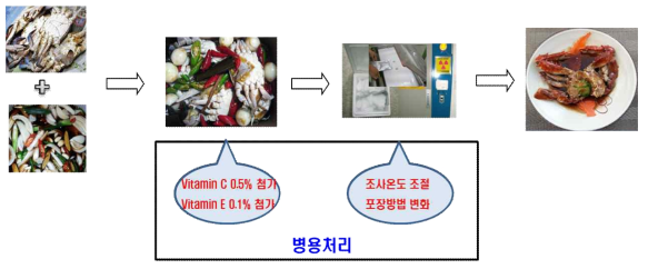 Manufacturing process of irradiated sterilized Ganjang-gejang