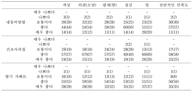 방사선 조사 무균환자식 시제품의 선호도