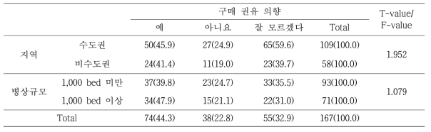 시식 후 방사선 조사 무균 냉동비빔밥에 대한 구매 권유 의향