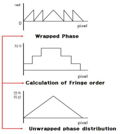 Unwrapping Processing