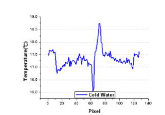 Graph of temperature (cold water)