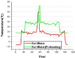 Graph of temperature (hot water)