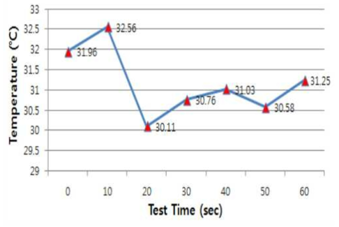 Graph of leaks temperature