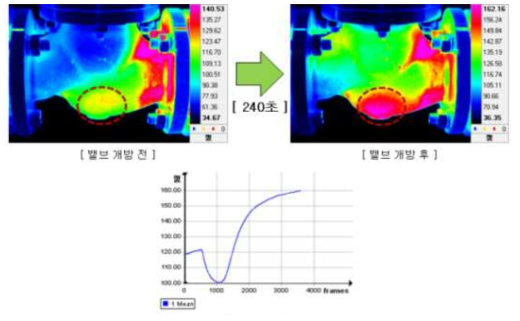 디스크 부 온도 변화 그래프(밸브 손잡이 개방, 270°=4.50mm)