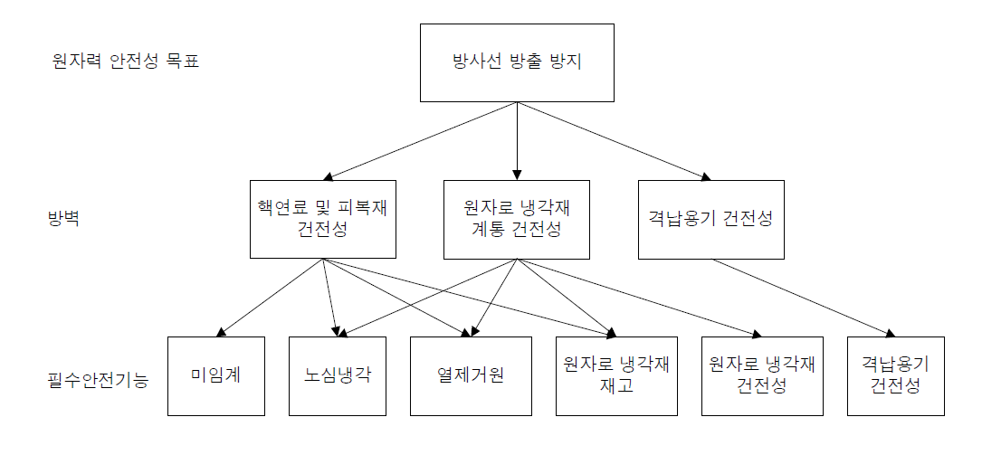 안전성 목표와 필수안전기능과의 관계