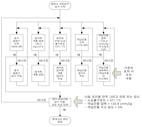 사고관리 전략수행 흐름도