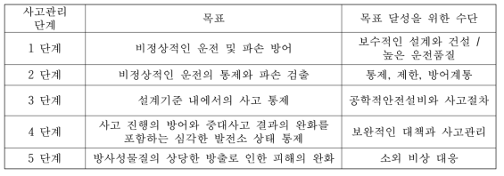 사고관리 단계