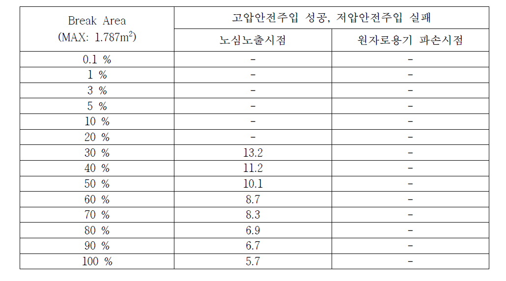 Case 2의 주요시점(sec)