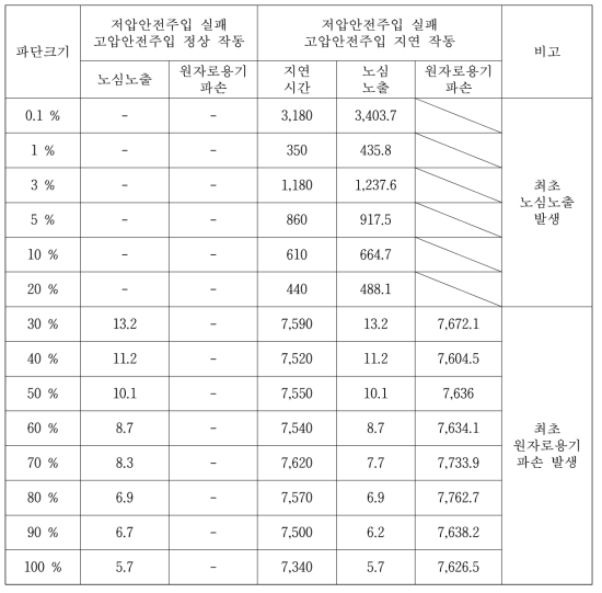 Case 4의 주요시점(sec)